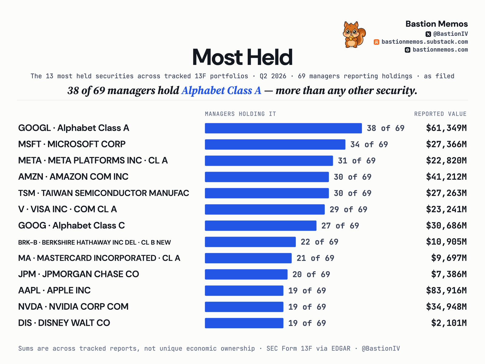 38 of 69 managers hold Alphabet Class A - more than any other security. The 13 most held securities across tracked 13F portfolios, drawn to scale.