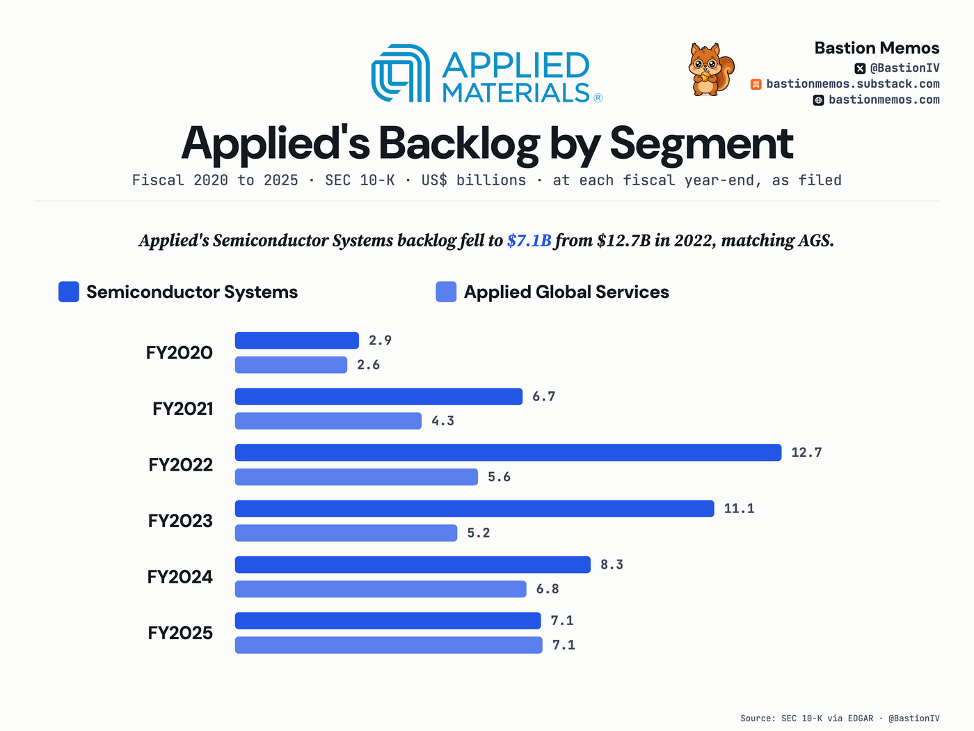 Applied's Semiconductor Systems backlog fell to $7.1B from $12.7B in 2022, matching AGS.