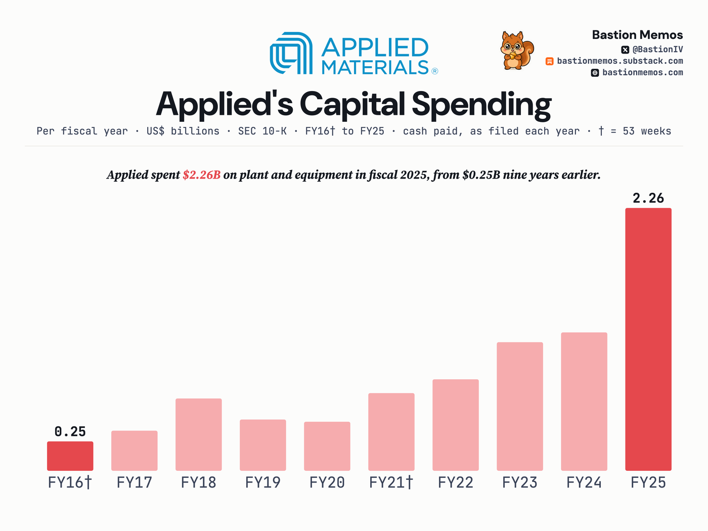 Applied spent $2.26B on plant and equipment in fiscal 2025, from $0.25B nine years earlier.