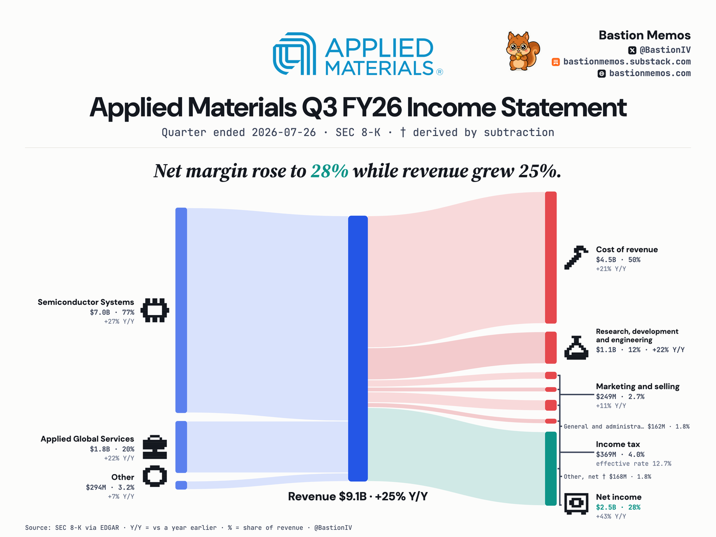 Applied Materials (AMAT) Q3 FY26 income statement Sankey chart — Revenue $9.1B, up 25% from a year ago. Net income $2.5B.