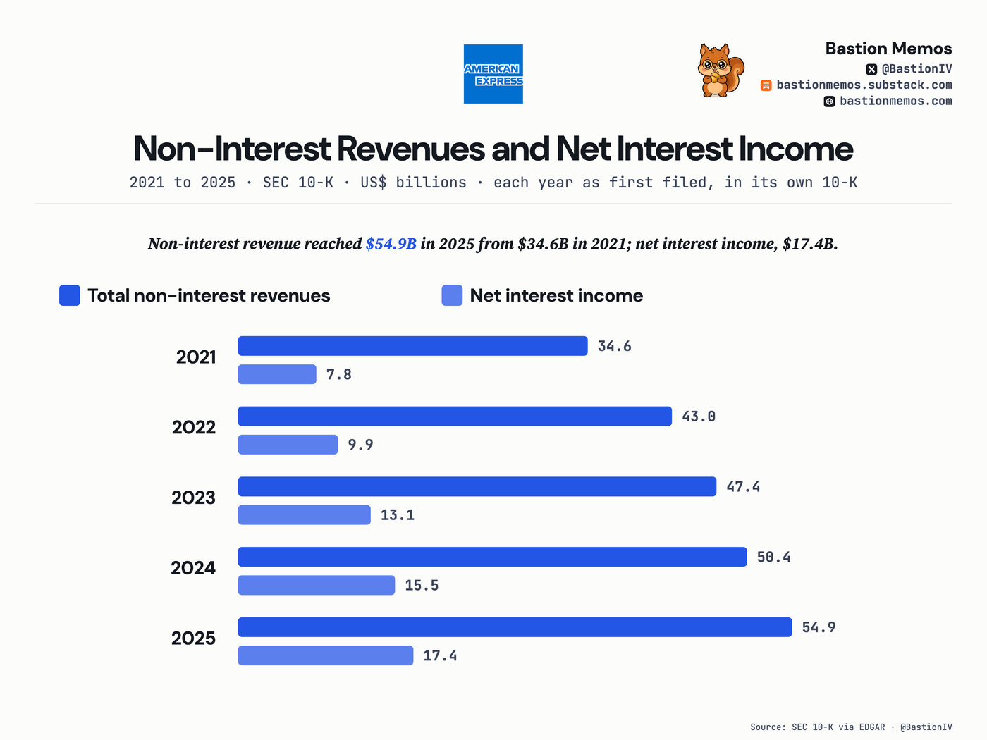 Non-interest revenue reached $54.9B in 2025 from $34.6B in 2021; net interest income, $17.4B.