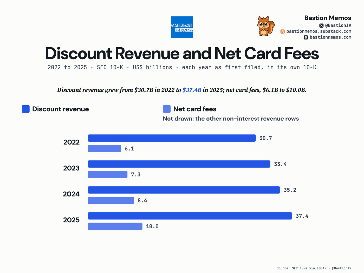 Discount revenue grew from $30.7B in 2022 to $37.4B in 2025; net card fees, $6.1B to $10.0B.