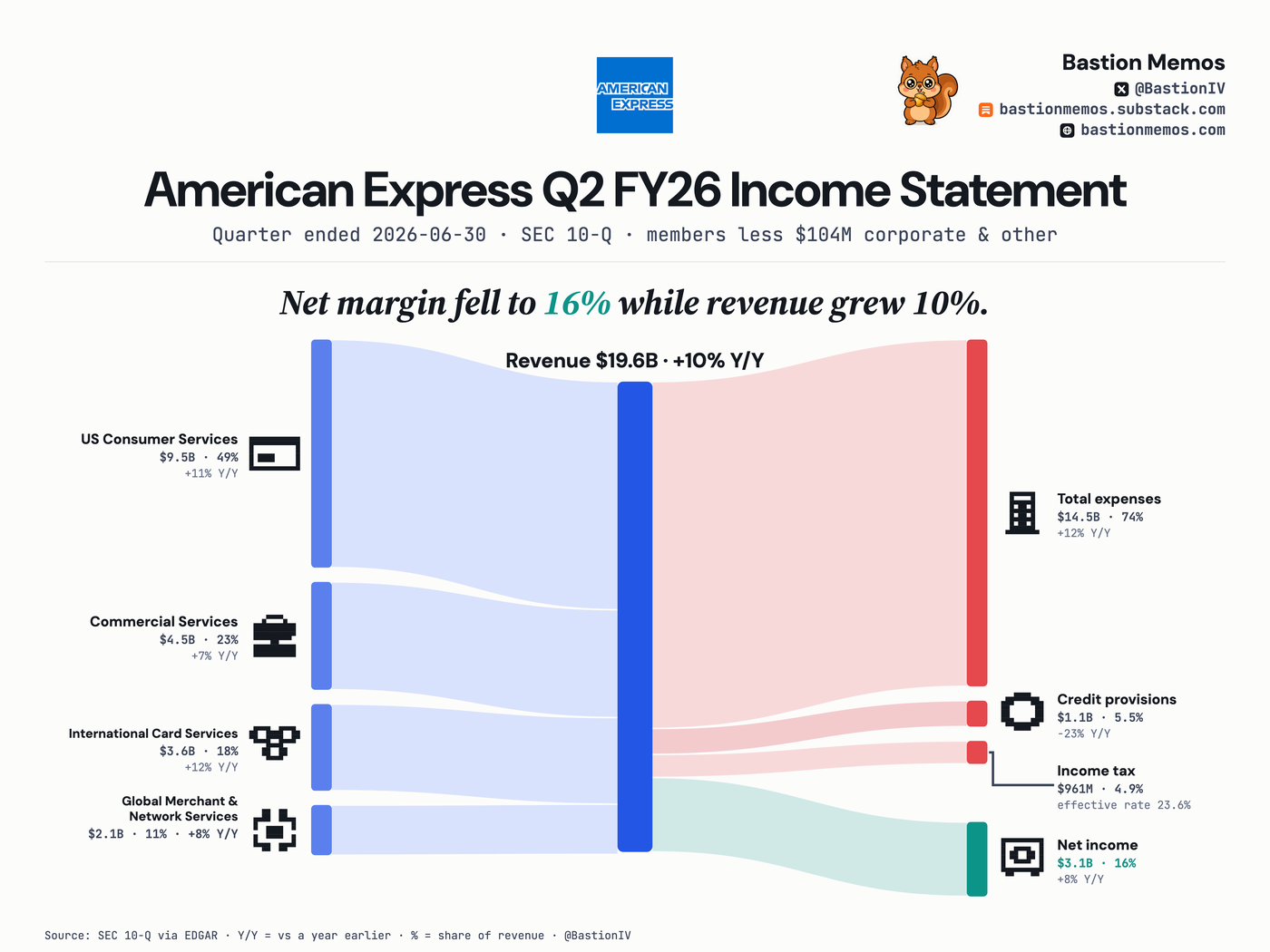American Express (AXP) Q2 FY26 income statement Sankey chart — Revenue $19.6B, up 10% from a year ago. Net income $3.1B.