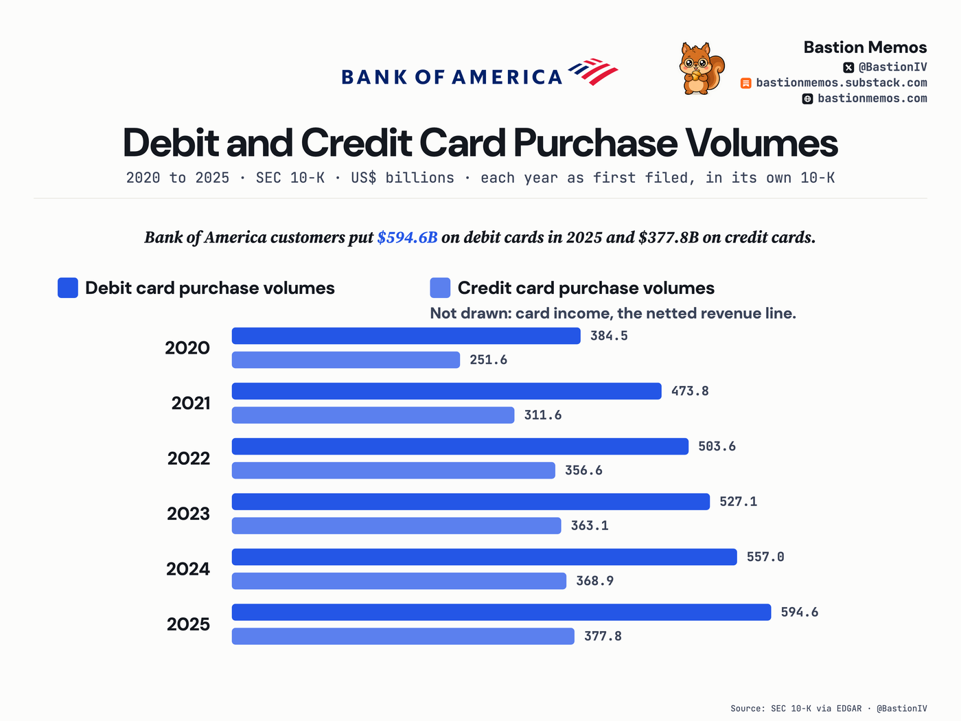 Bank of America customers put $594.6B on debit cards in 2025 and $377.8B on credit cards.
