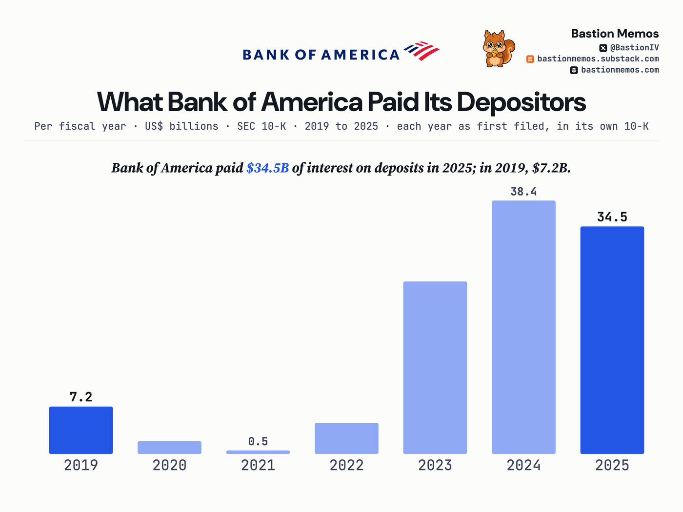 Bank of America paid $34.5B of interest on deposits in 2025; in 2019, $7.2B.