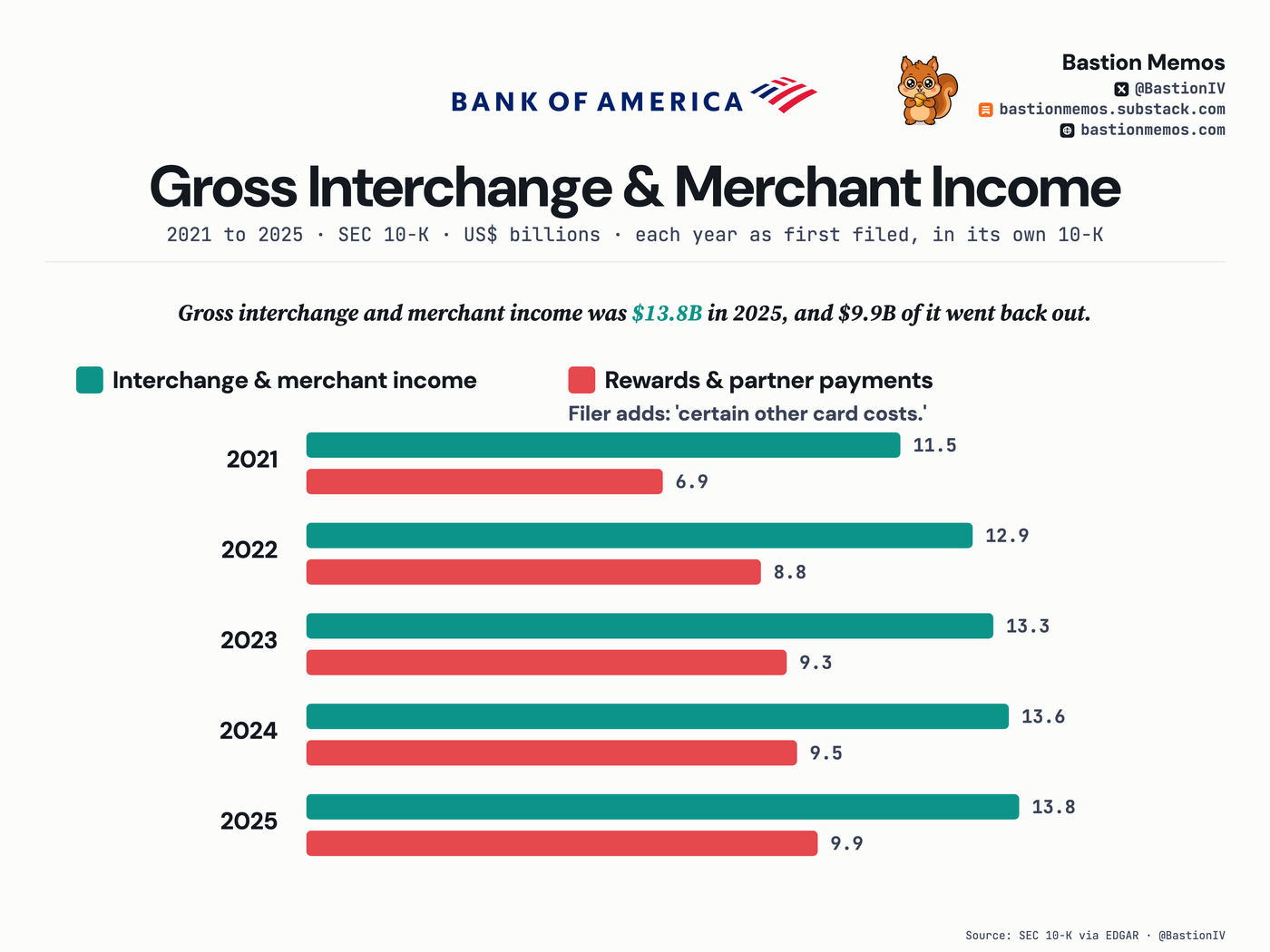 Gross interchange and merchant income was $13.8B in 2025, and $9.9B of it went back out.