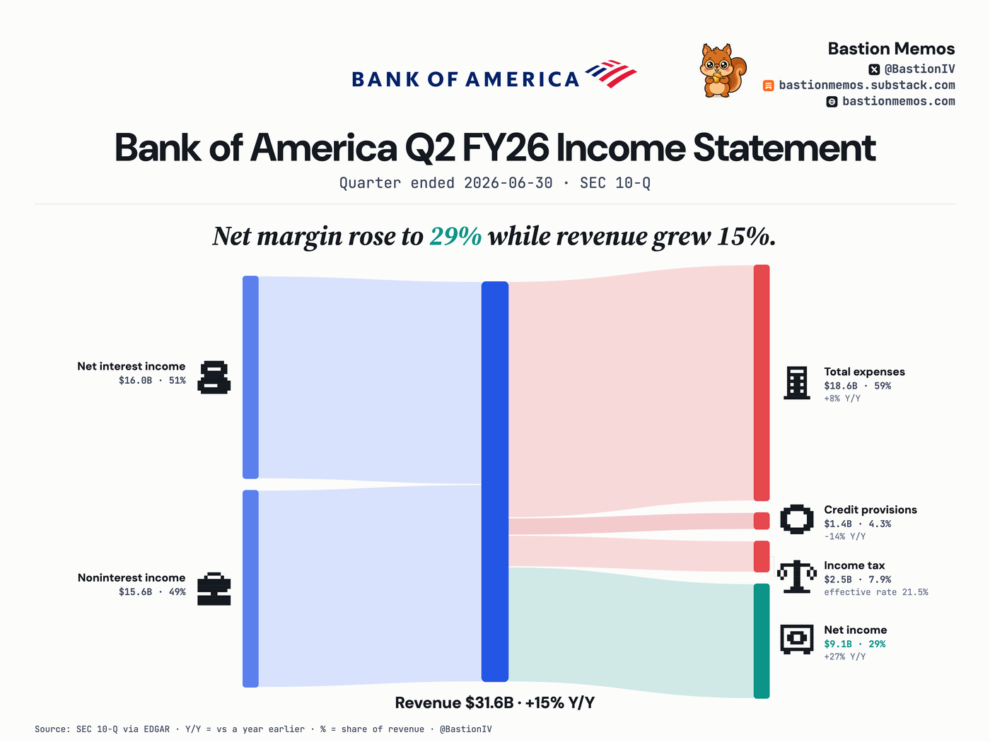 Bank of America (BAC) Q2 FY26 income statement Sankey chart — Revenue $31.6B, up 15% from a year ago. Net income $9.1B.