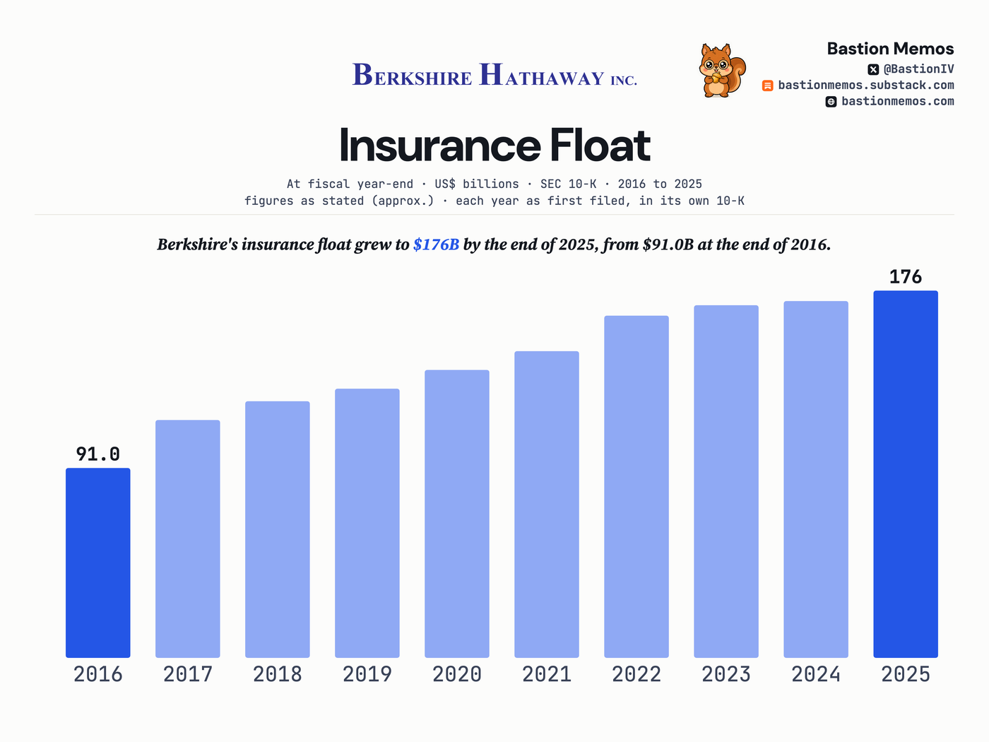 Berkshire's insurance float grew to $176B by the end of 2025, from $91.0B at the end of 2016.