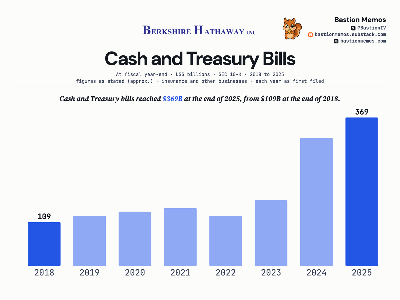 Cash and Treasury bills reached $369B at the end of 2025, from $109B at the end of 2018.