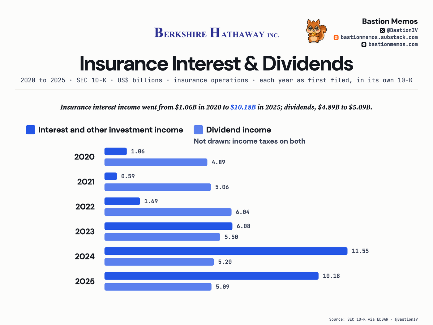 Insurance interest income went from $1.06B in 2020 to $10.18B in 2025; dividends, $4.89B to $5.09B.