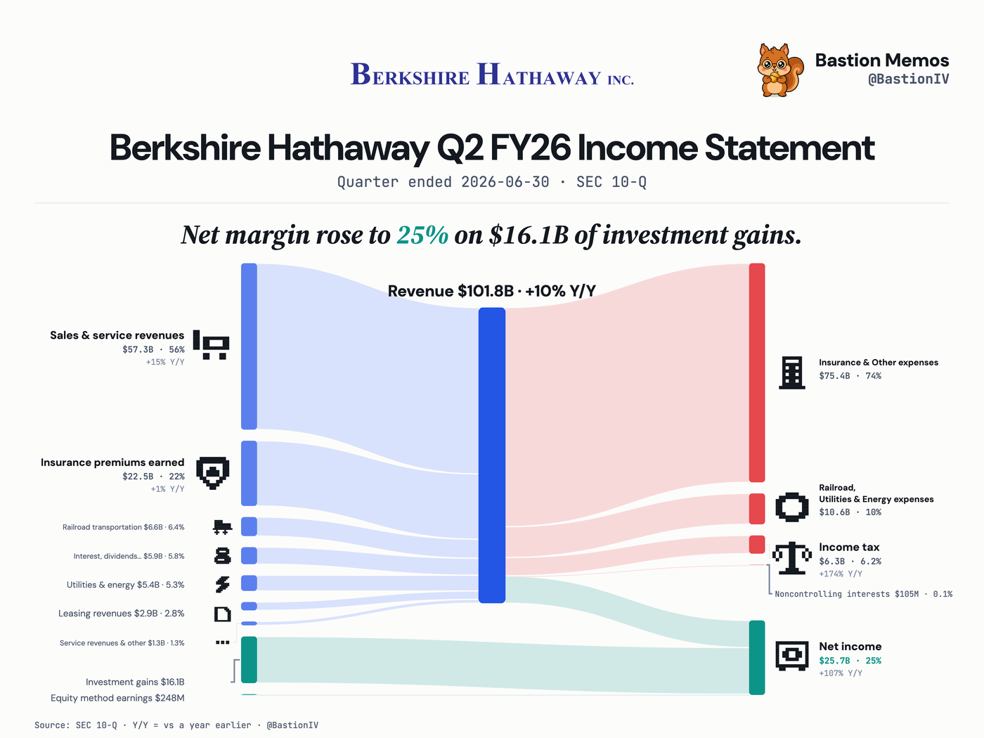Berkshire Hathaway (BRK-B) Q2 FY26 income statement Sankey chart — Revenue $101.8B, up 10% from a year ago. Net income $25.7B.