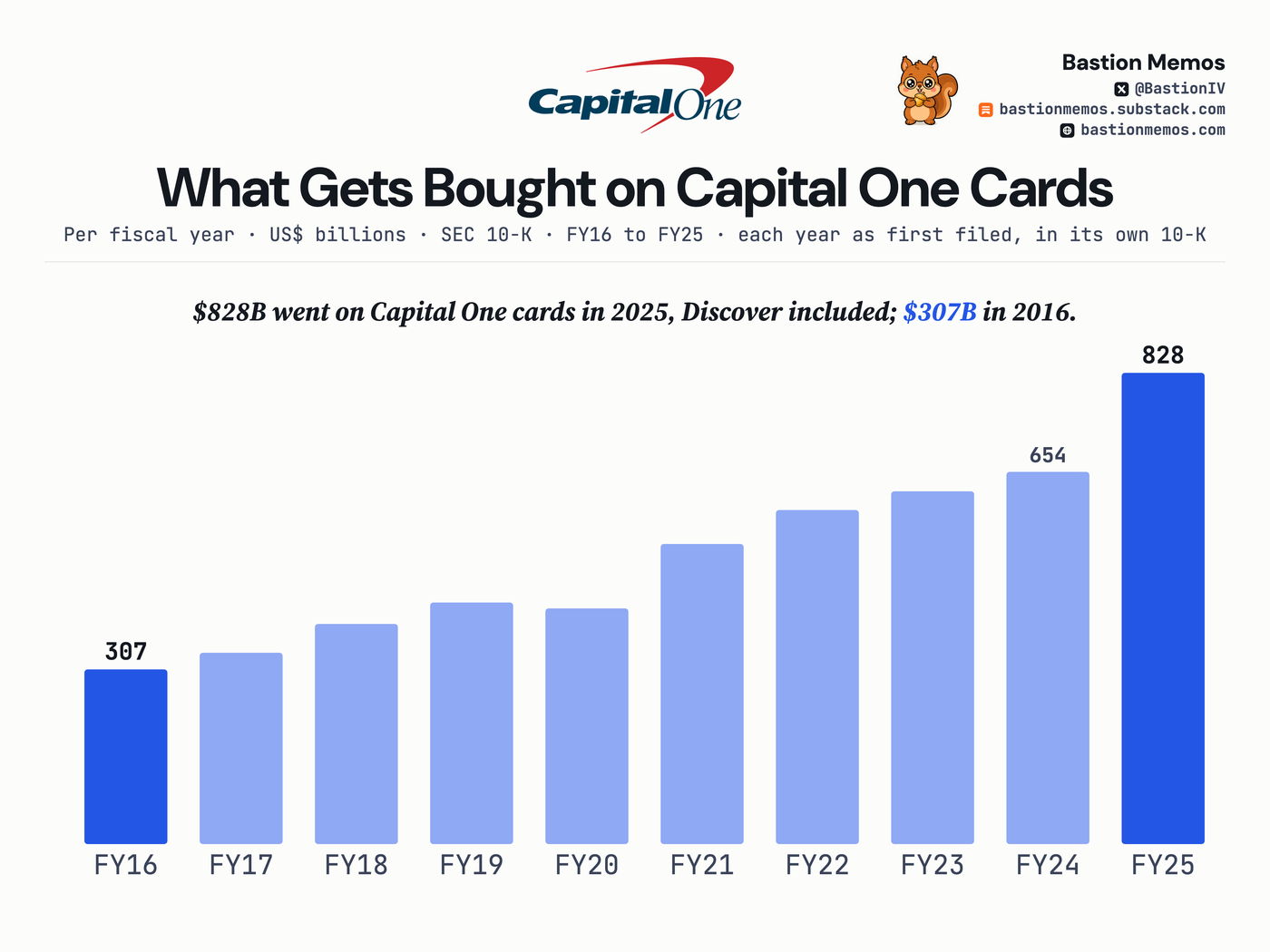 $828B went on Capital One cards in 2025, Discover included; $307B in 2016.