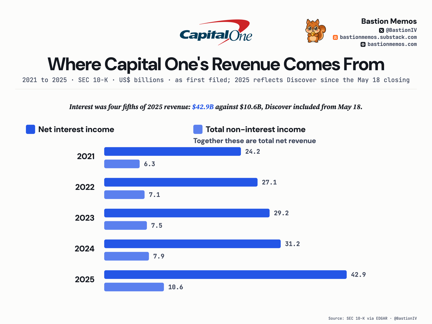 Interest was four fifths of 2025 revenue: $42.9B against $10.6B, Discover included from May 18.