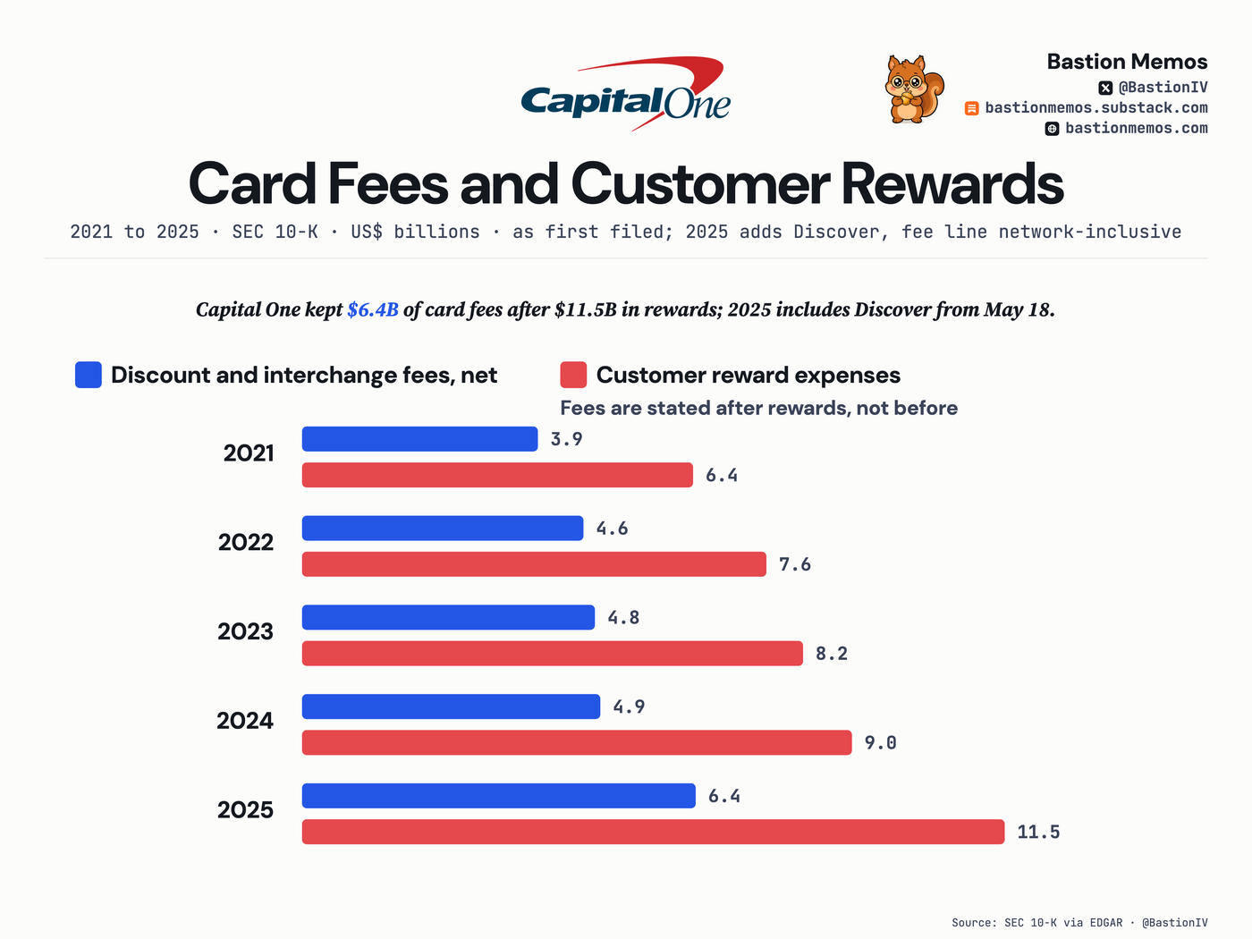 Capital One kept $6.4B of card fees after $11.5B in rewards; 2025 includes Discover from May 18.