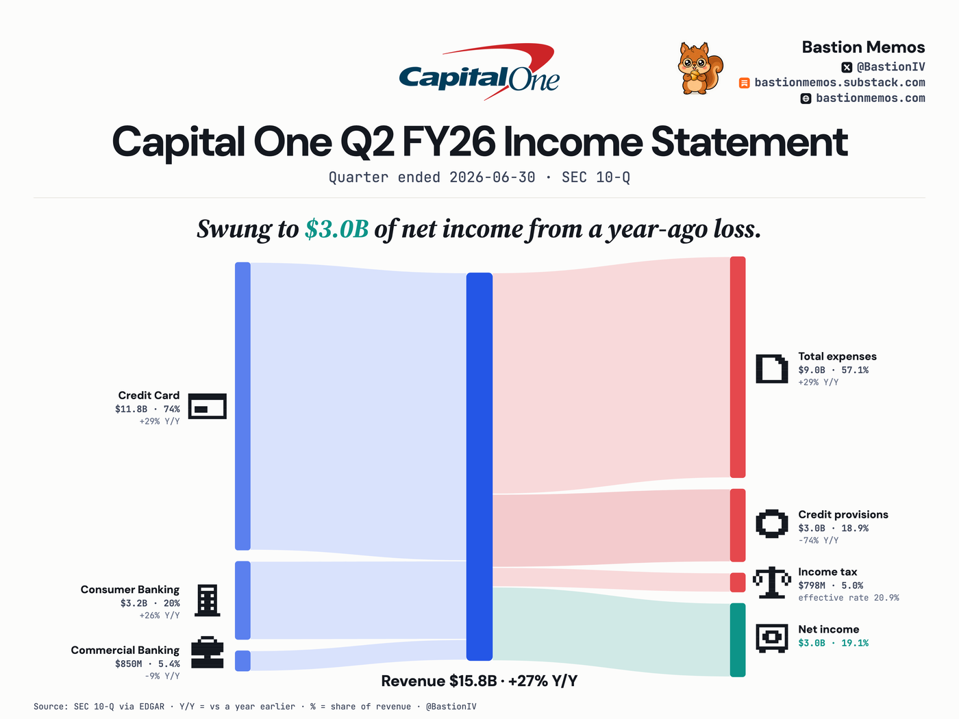 Capital One (COF) Q2 FY26 income statement Sankey chart — Revenue $15.8B, up 27% from a year ago. Net income $3.0B.