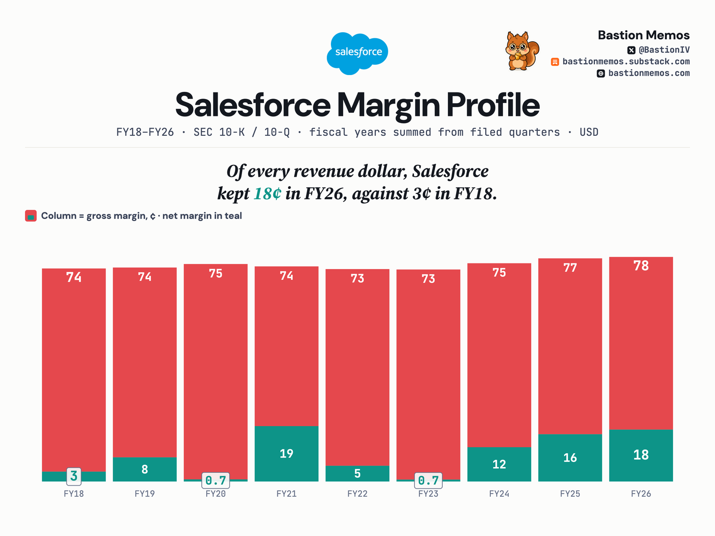 Ten years of margins, per dollar of revenue.