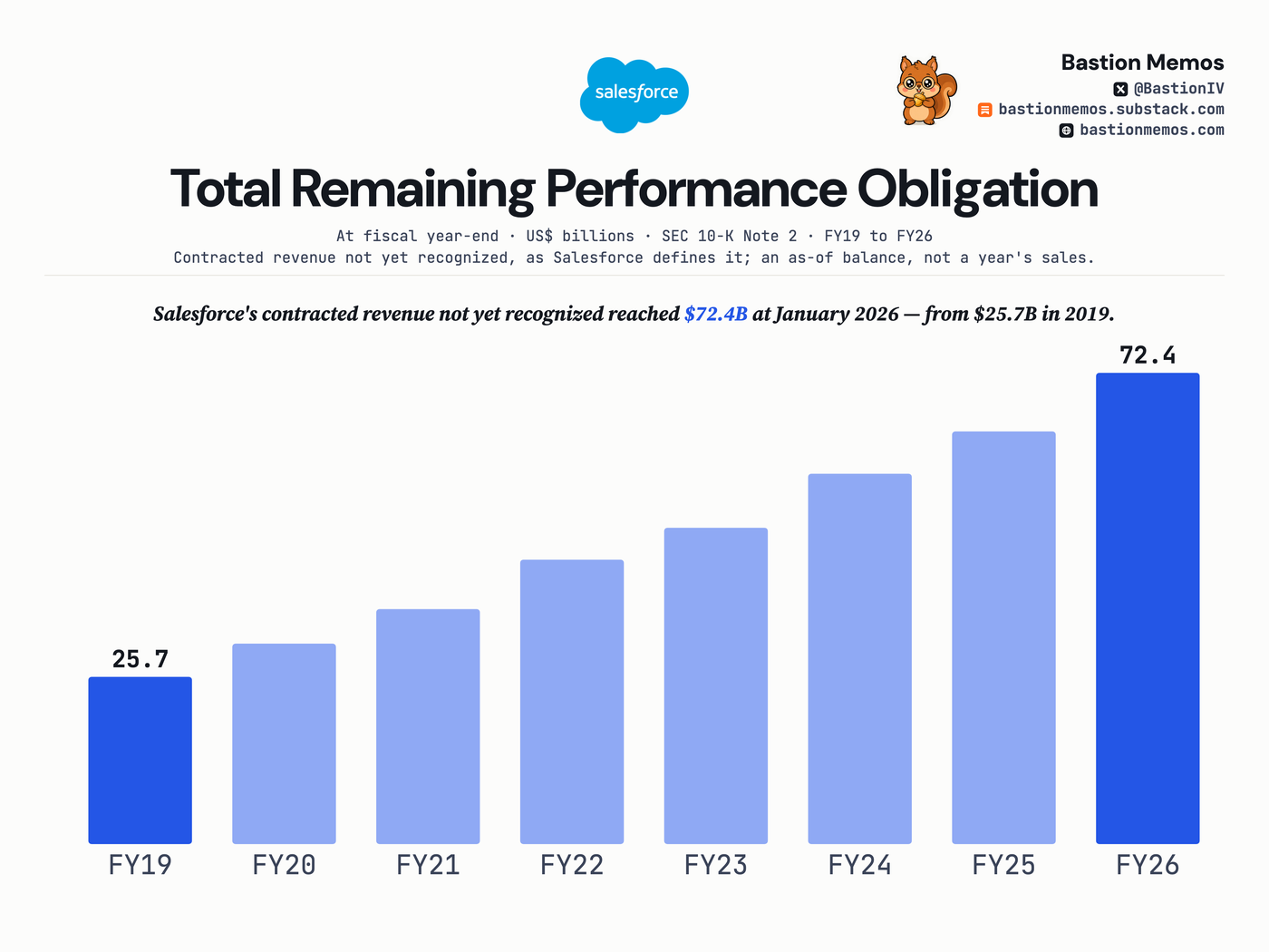 Remaining performance obligations, year by year.