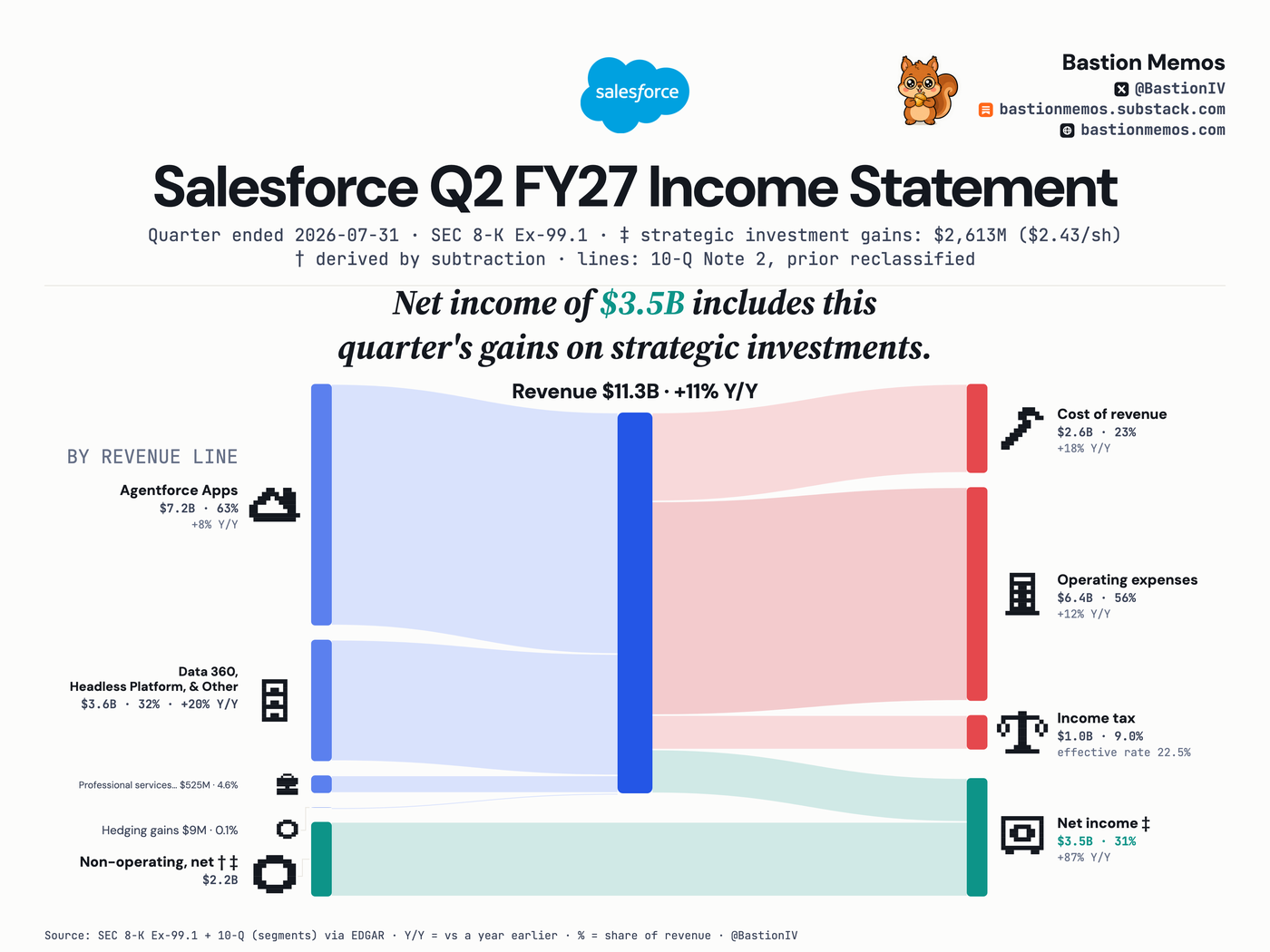 Salesforce (CRM) Q2 FY27 income statement Sankey chart — Revenue $11.3B, up 11% from a year ago. Net income $3.5B.