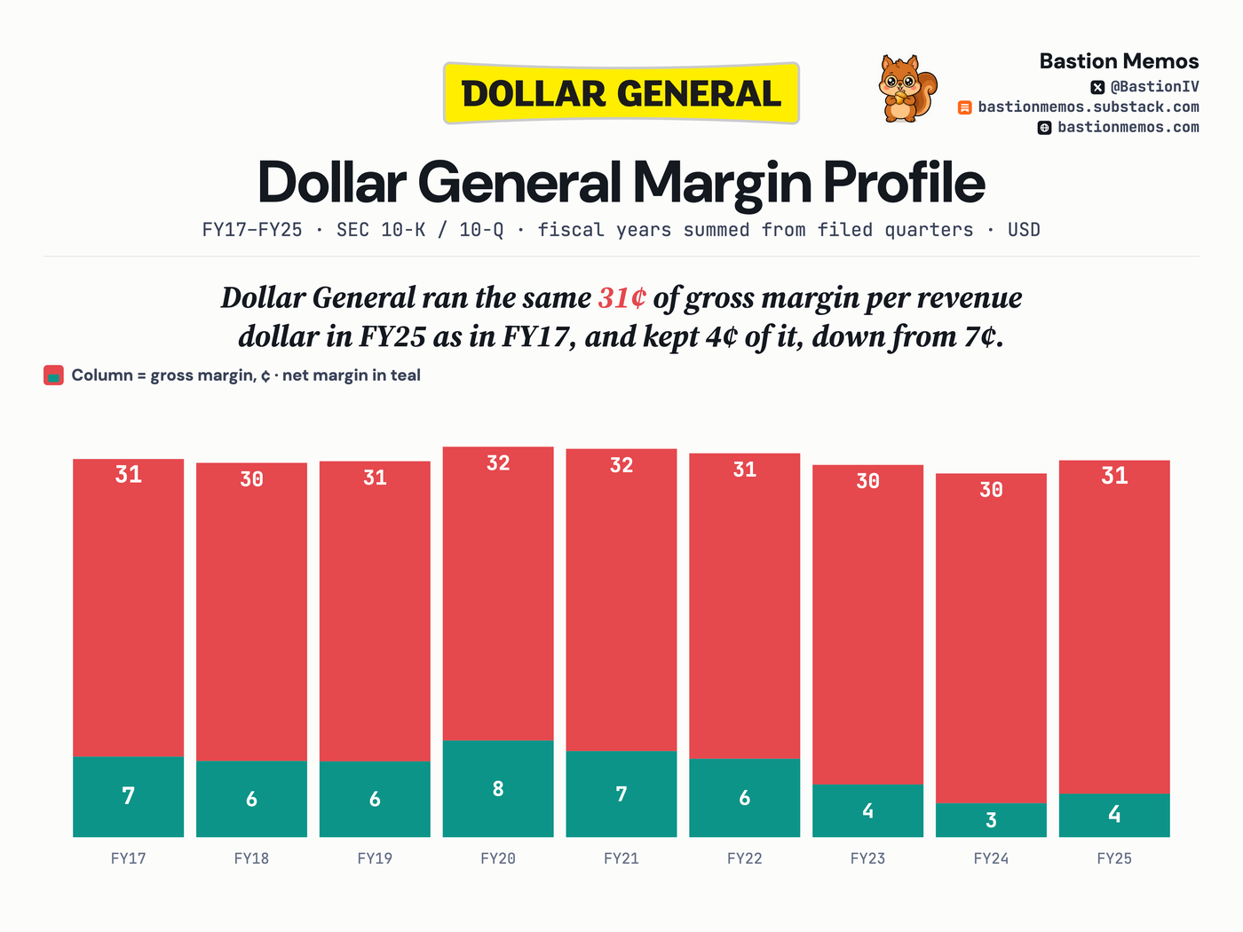 Gross margin held; net margin thinned.