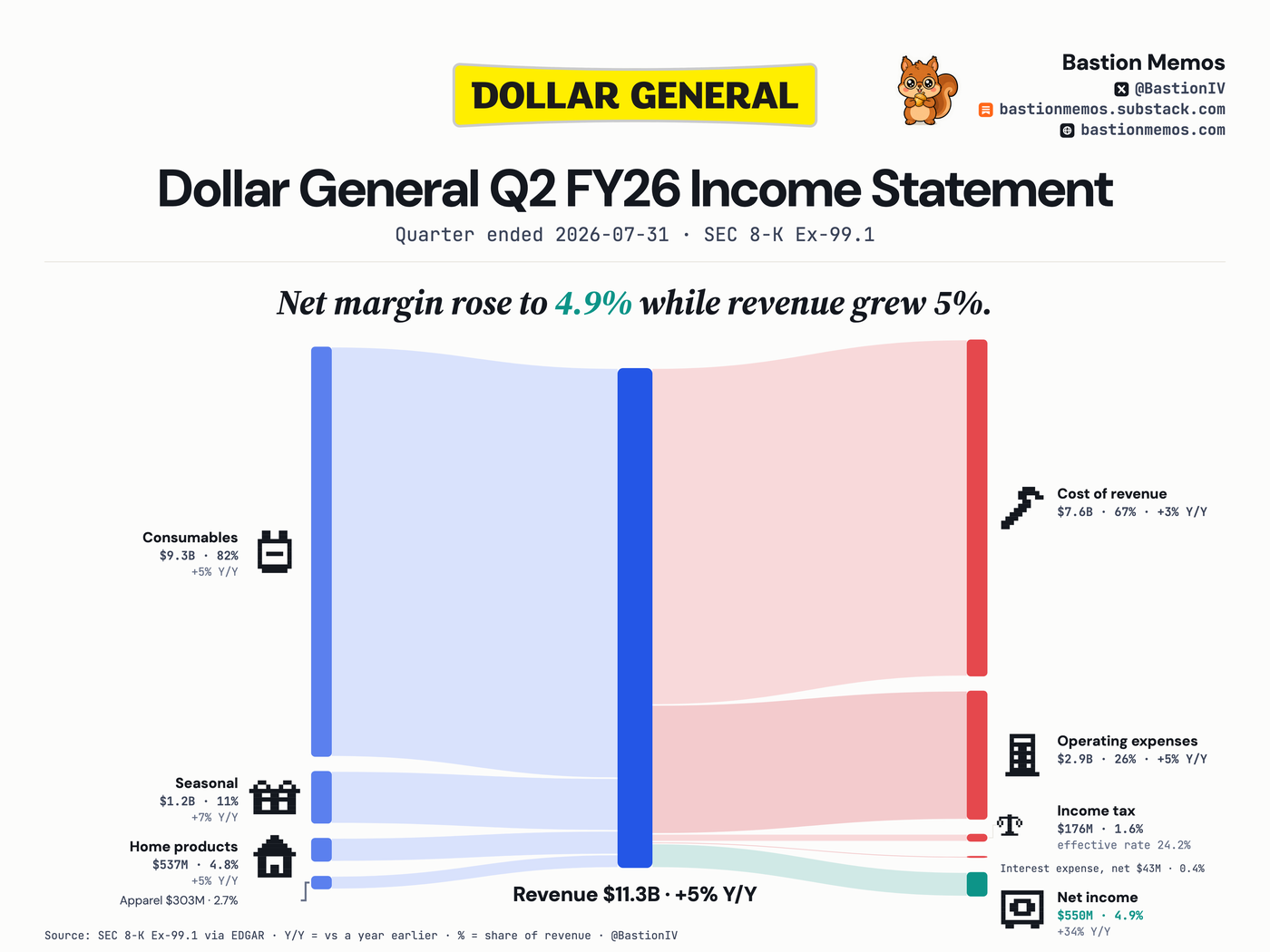 Dollar General (DG) Q2 FY26 income statement Sankey chart — Revenue $11.3B, up 5% from a year ago. Net income $550M.