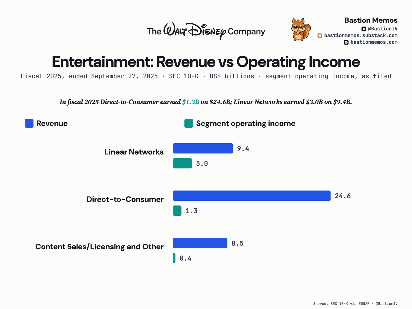 In fiscal 2025 Direct-to-Consumer earned $1.3B on $24.6B; Linear Networks earned $3.0B on $9.4B.