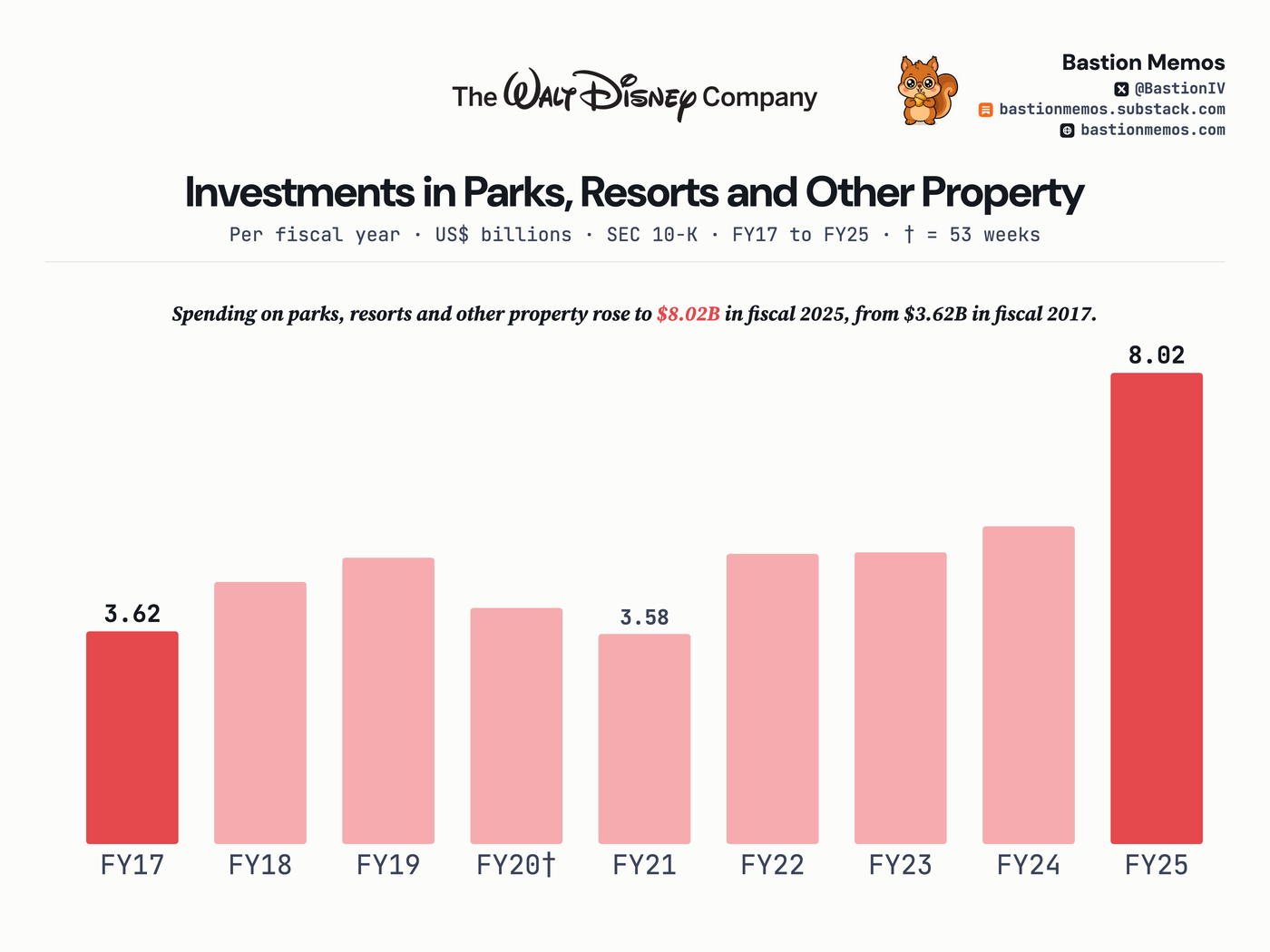 Spending on parks, resorts and other property rose to $8.02B in fiscal 2025, from $3.62B in fiscal 2017.
