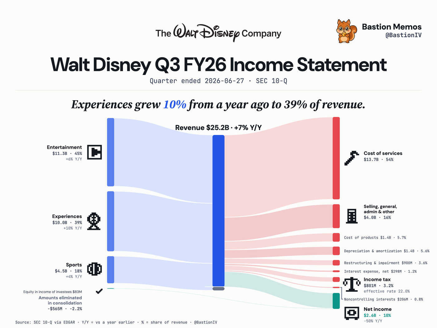 Walt Disney (DIS) Q3 FY26 income statement Sankey chart — Revenue $25.2B, up 7% from a year ago. Net income $2.6B.