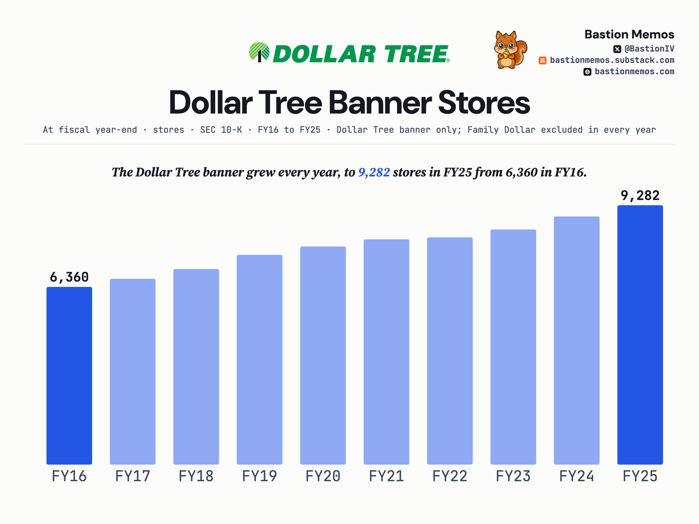 Dollar Tree banner stores, FY16 to FY25.