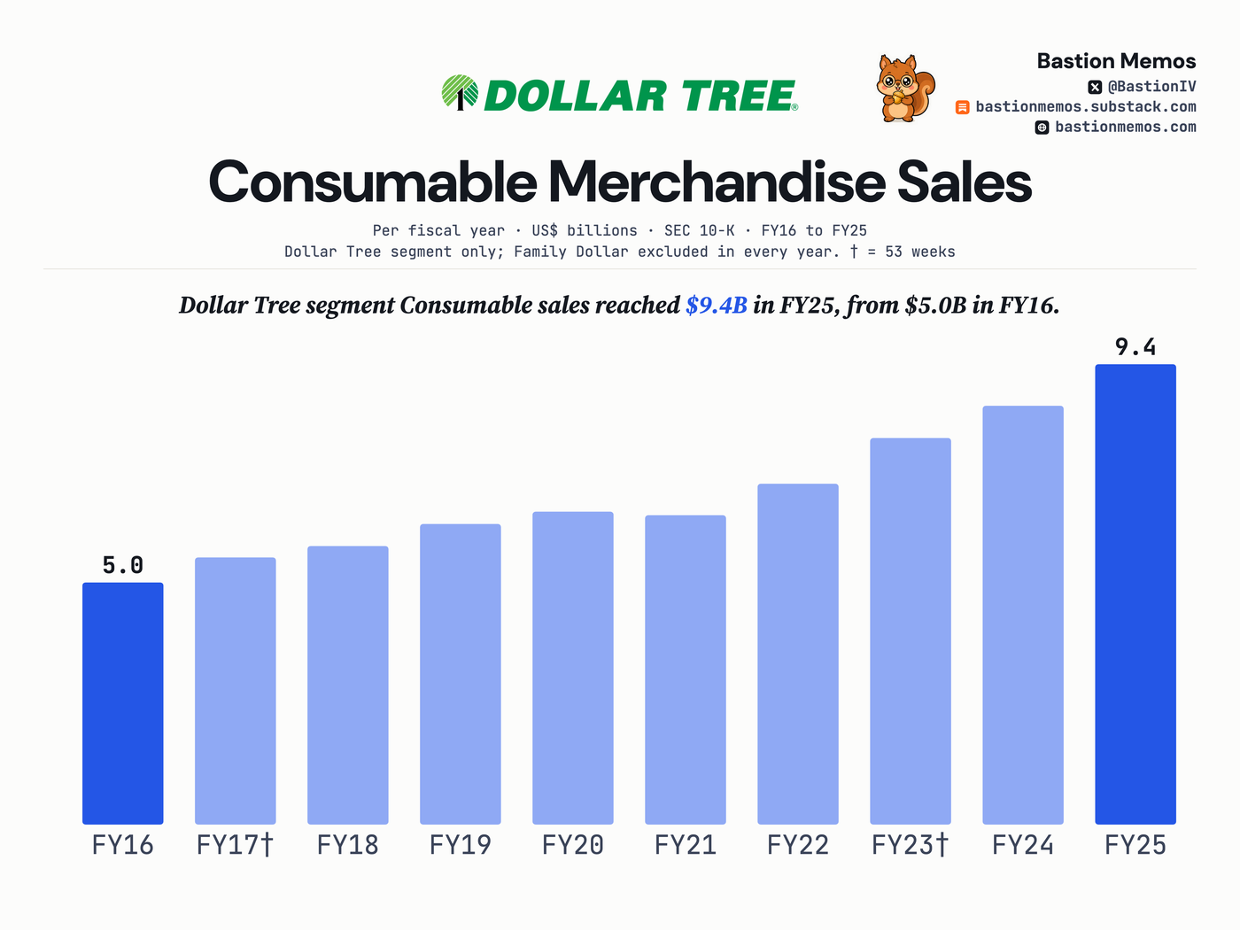 Consumable merchandise across ten 10-Ks.