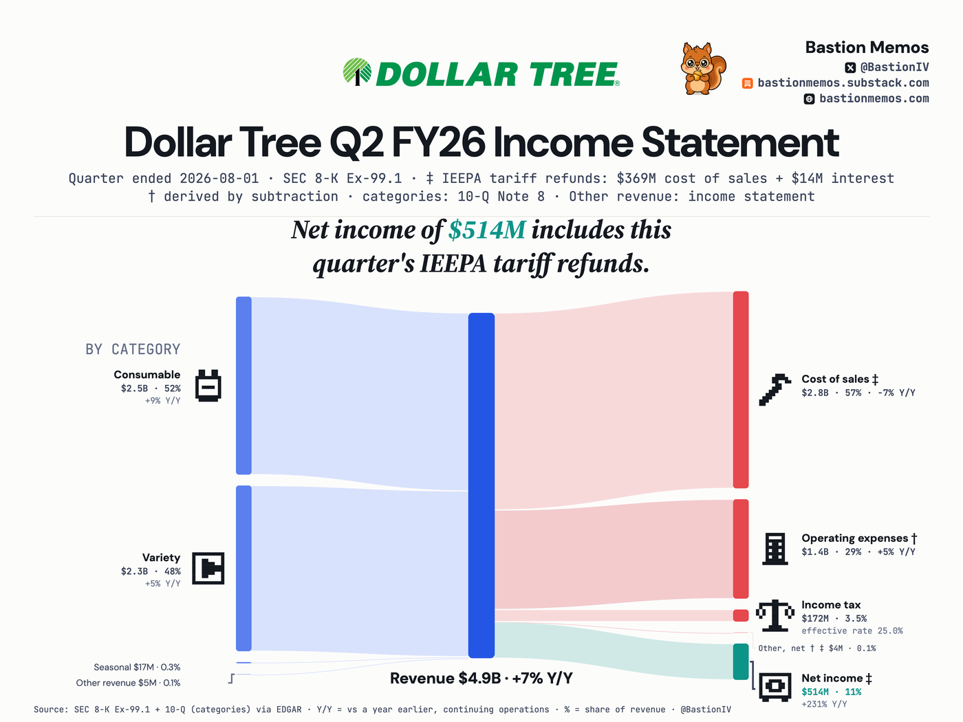 Dollar Tree (DLTR) Q2 FY26 income statement Sankey chart — Revenue $4.9B, up 7% from a year ago. Net income $514M.