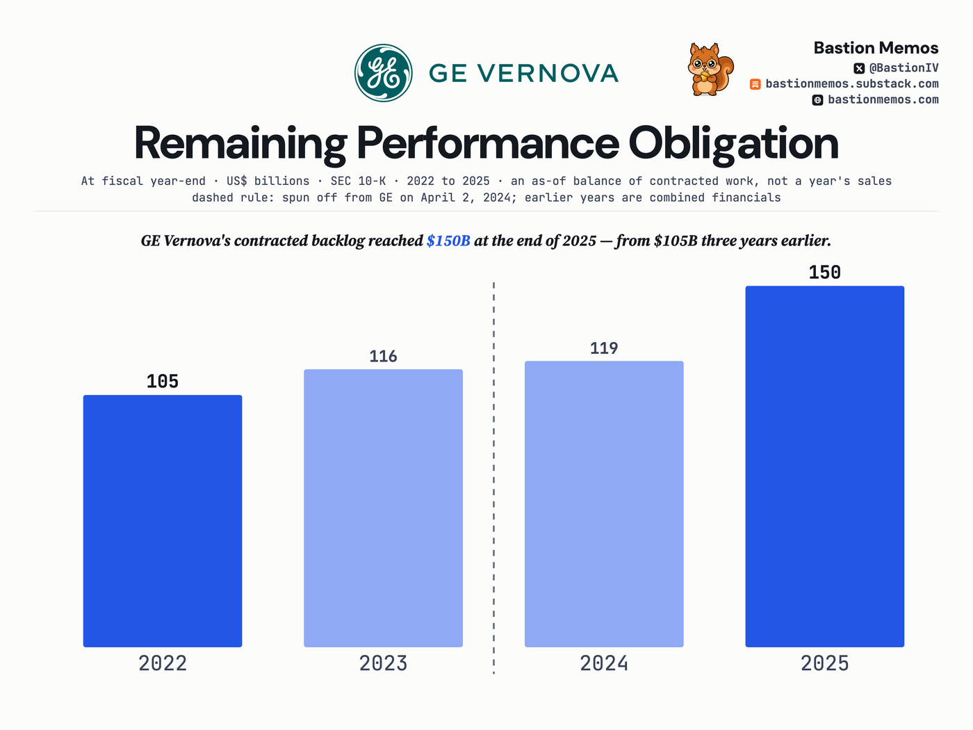 GE Vernova's contracted backlog reached $150B at the end of 2025 — from $105B three years earlier.