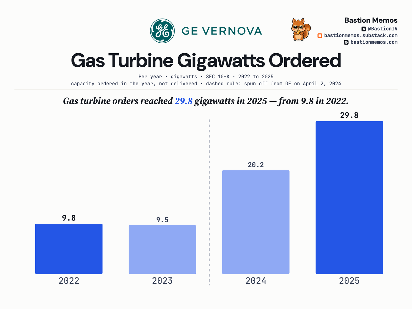 Gas turbine orders reached 29.8 gigawatts in 2025 — from 9.8 in 2022.