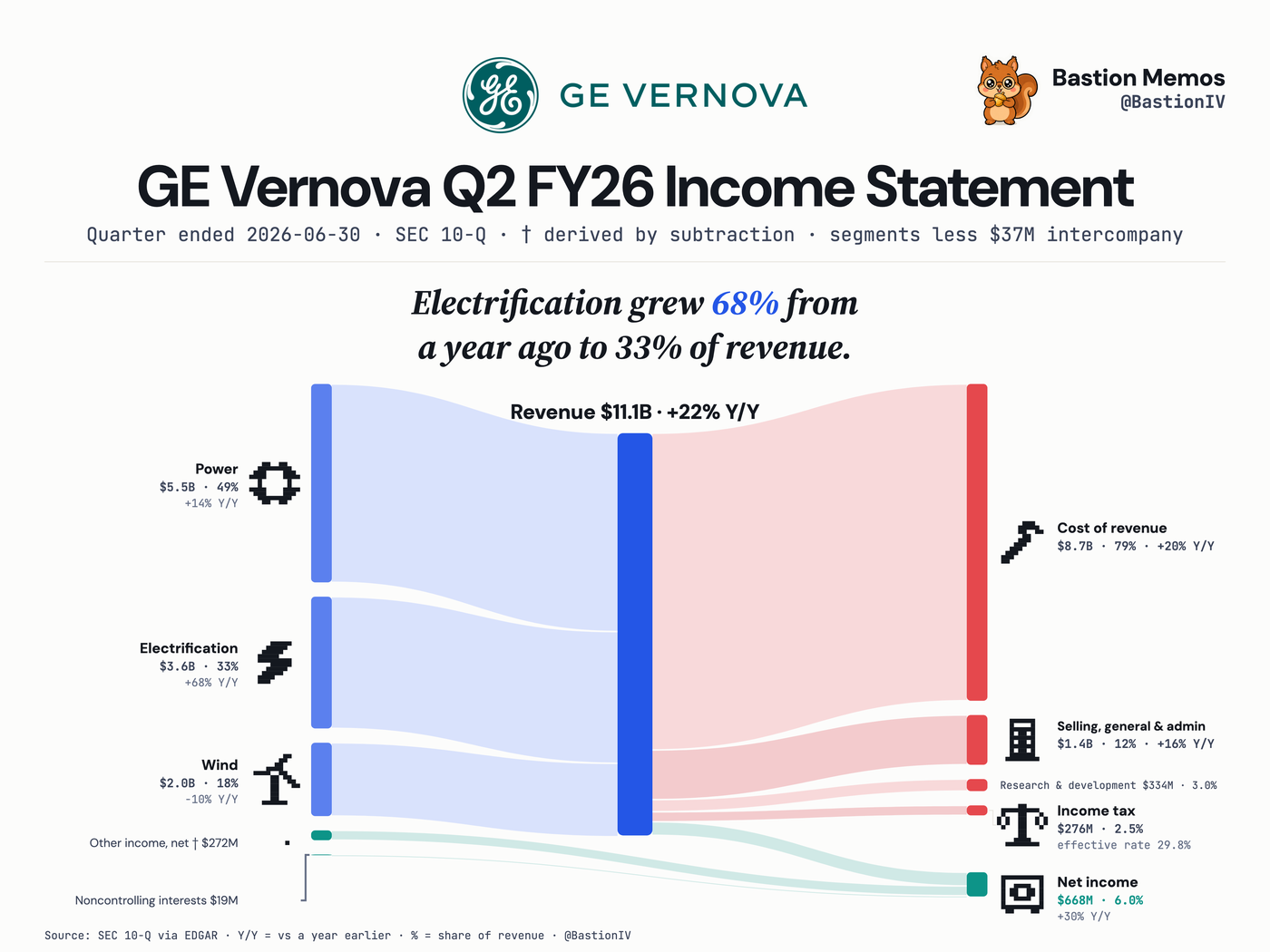 GE Vernova (GEV) Q2 FY26 income statement Sankey chart — Revenue $11.1B, up 22% from a year ago. Net income $668M.