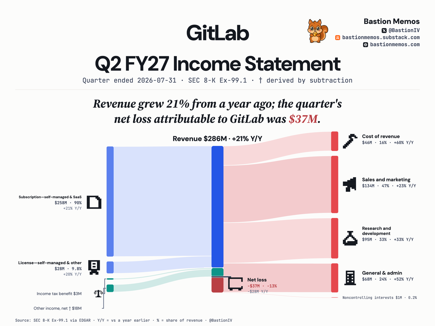 GitLab (GTLB) Q2 FY27 income statement Sankey chart — Revenue $286M, up 21% from a year ago. Net loss $37M.