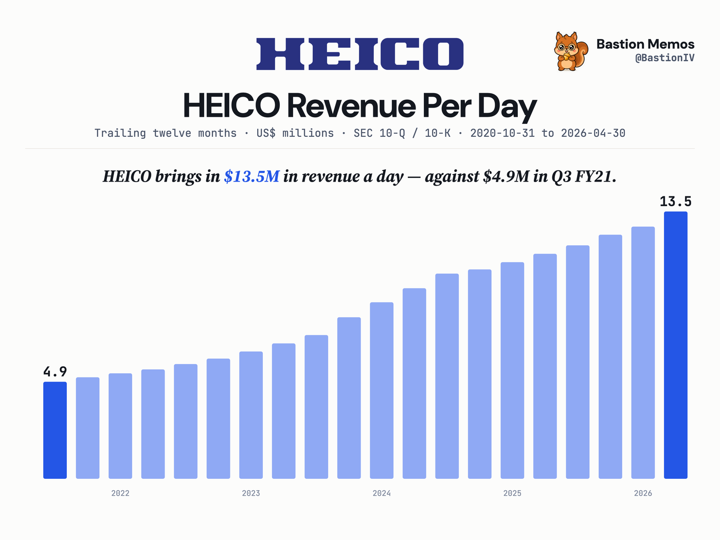 Revenue per day — this week's much-quoted strip.