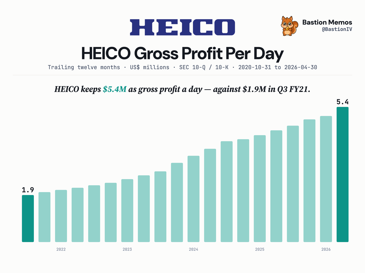 Gross profit per day.