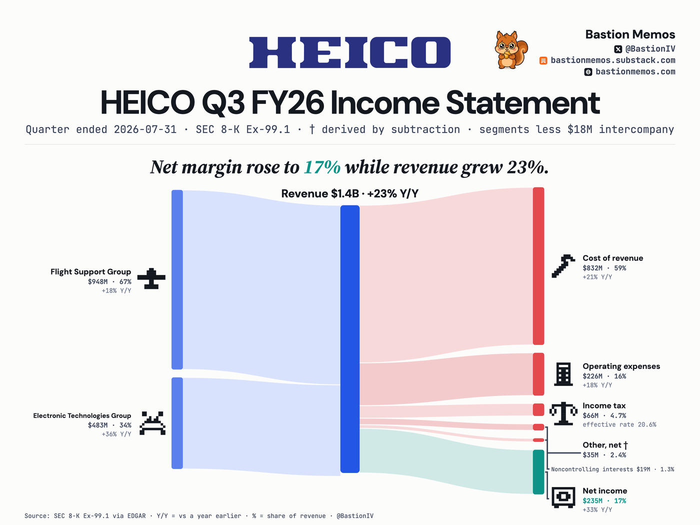 HEICO (HEI) Q3 FY26 income statement Sankey chart — Revenue $1.4B, up 23% from a year ago. Net income $254M.