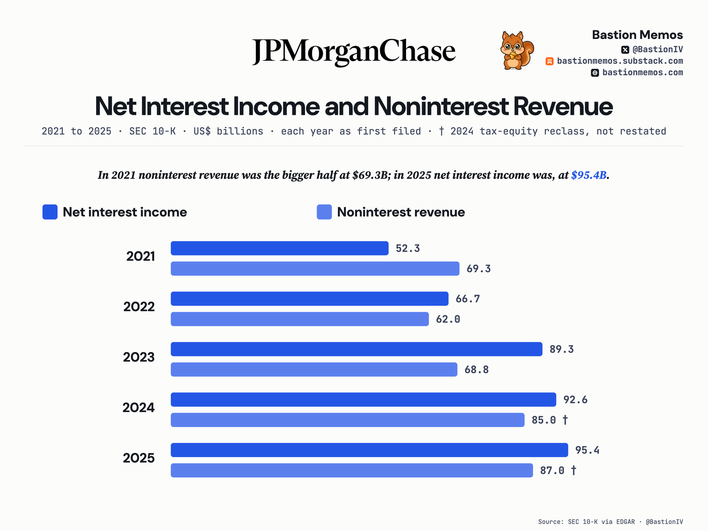 In 2021 noninterest revenue was the bigger half at $69.3B; in 2025 net interest income was, at $95.4B.