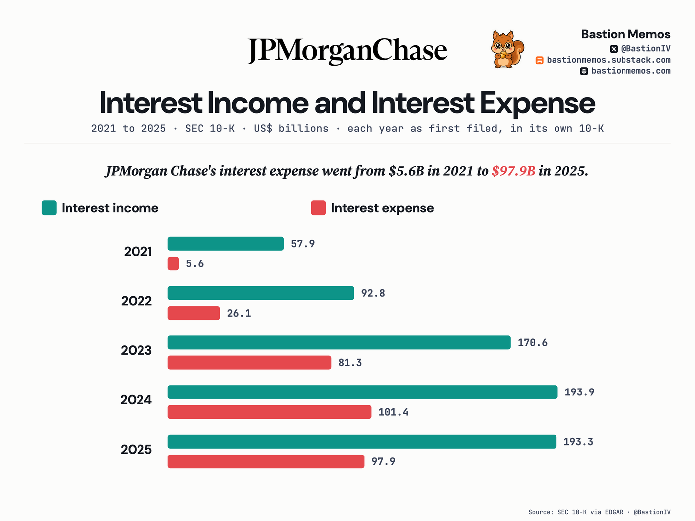JPMorgan Chase's interest expense went from $5.6B in 2021 to $97.9B in 2025.