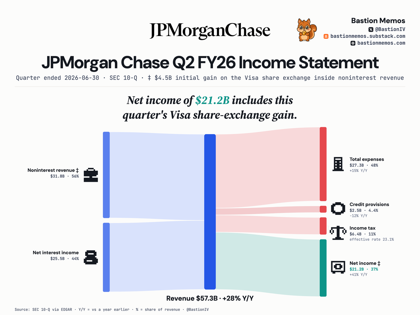 JPMorgan Chase (JPM) Q2 FY26 income statement Sankey chart — Revenue $57.3B, up 28% from a year ago. Net income $21.2B.