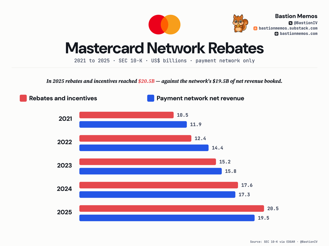 In 2025 rebates and incentives reached $20.5B — against the network's $19.5B of net revenue booked.