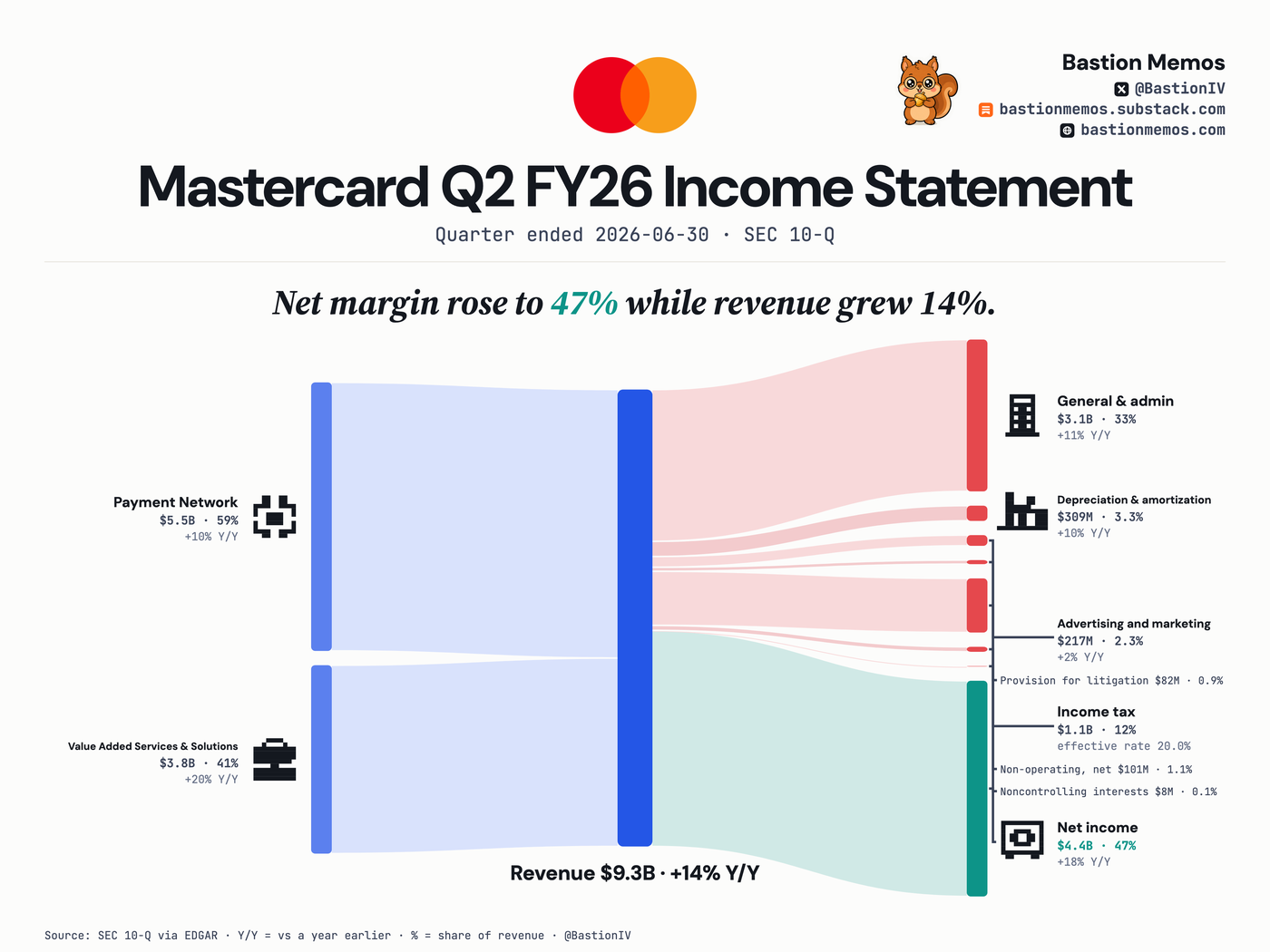 Mastercard (MA) Q2 FY26 income statement Sankey chart — Revenue $9.3B, up 14% from a year ago. Net income $4.4B.