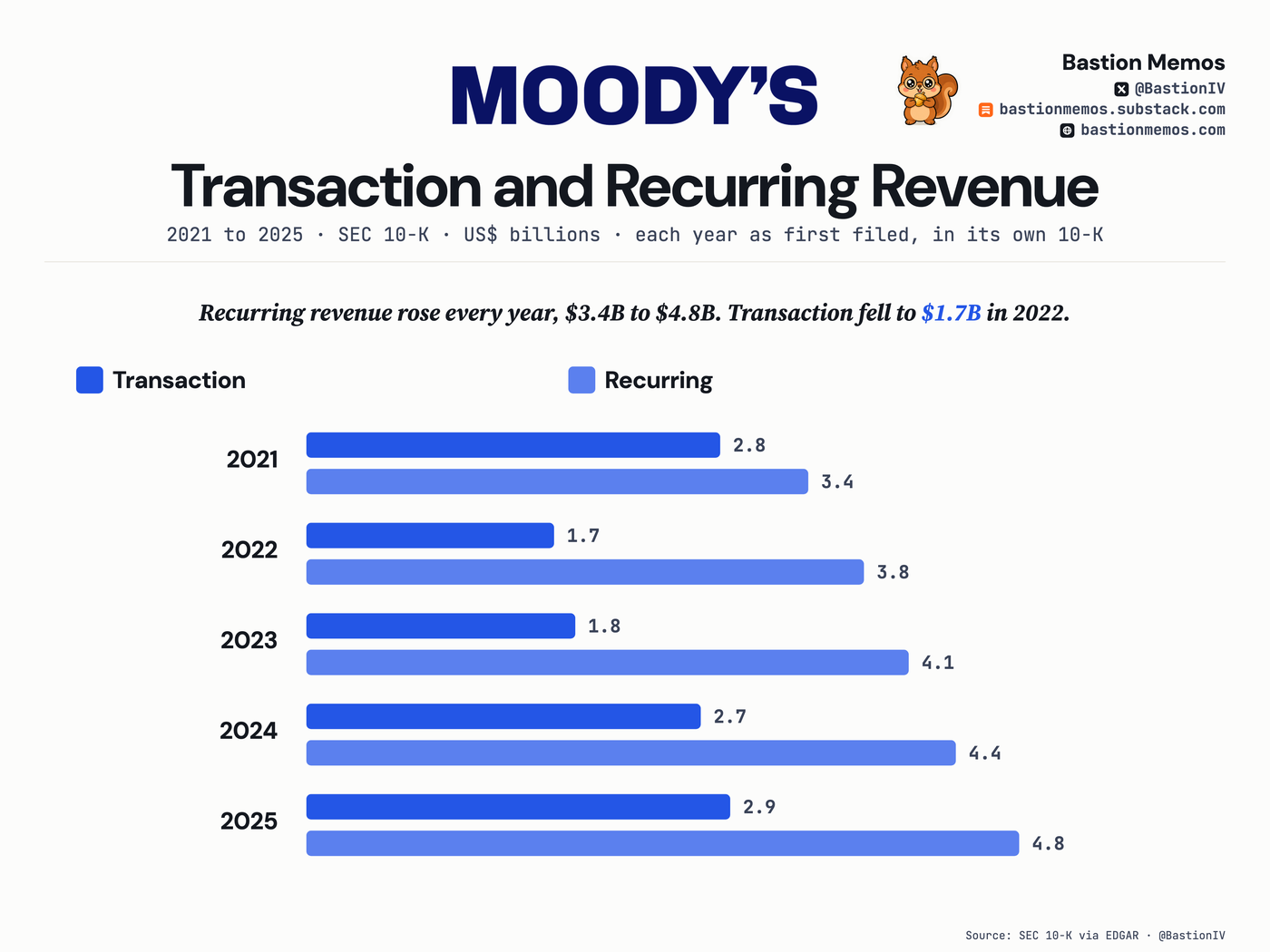 Recurring revenue rose every year, $3.4B to $4.8B. Transaction fell to $1.7B in 2022.