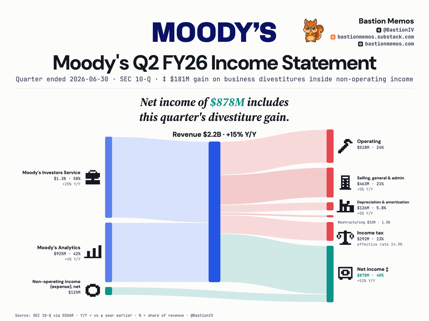 Moody's (MCO) Q2 FY26 income statement Sankey chart — Revenue $2.2B, up 15% from a year ago. Net income $878M.