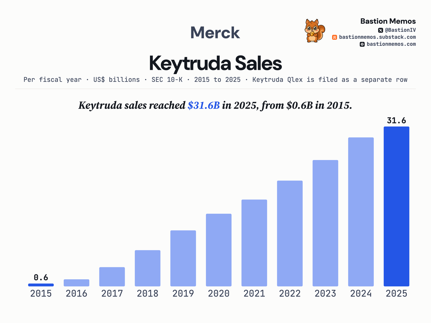 Keytruda sales reached $31.6B in 2025, from $0.6B in 2015.