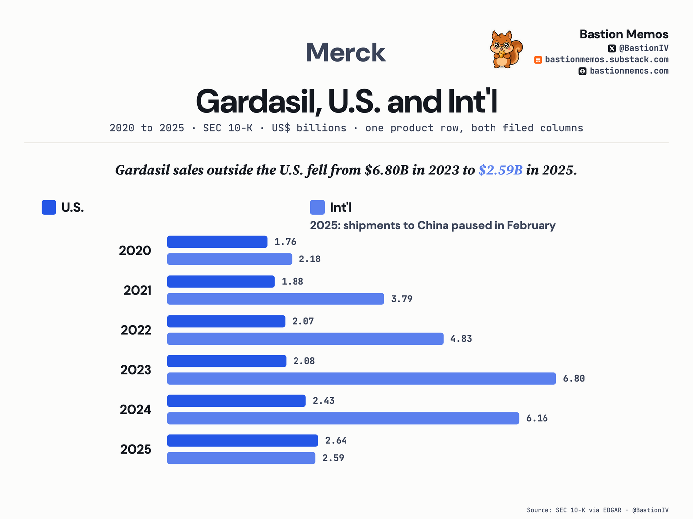 Gardasil sales outside the U.S. fell from $6.80B in 2023 to $2.59B in 2025.
