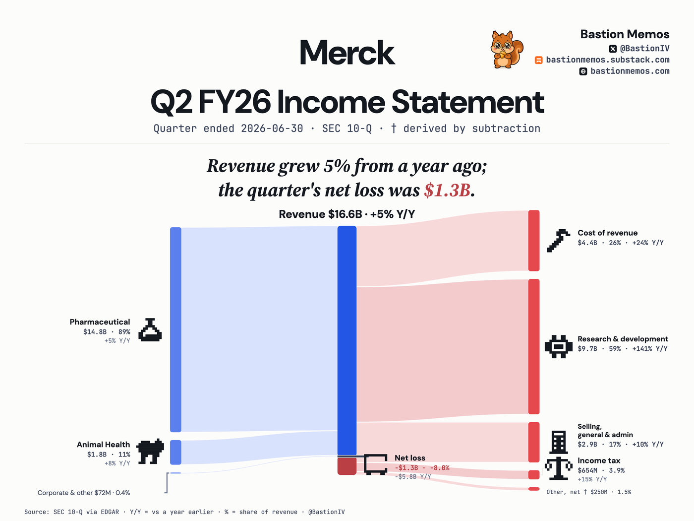 Merck (MRK) Q2 FY26 income statement Sankey chart — Revenue $16.6B, up 5% from a year ago. Net loss $1.3B.