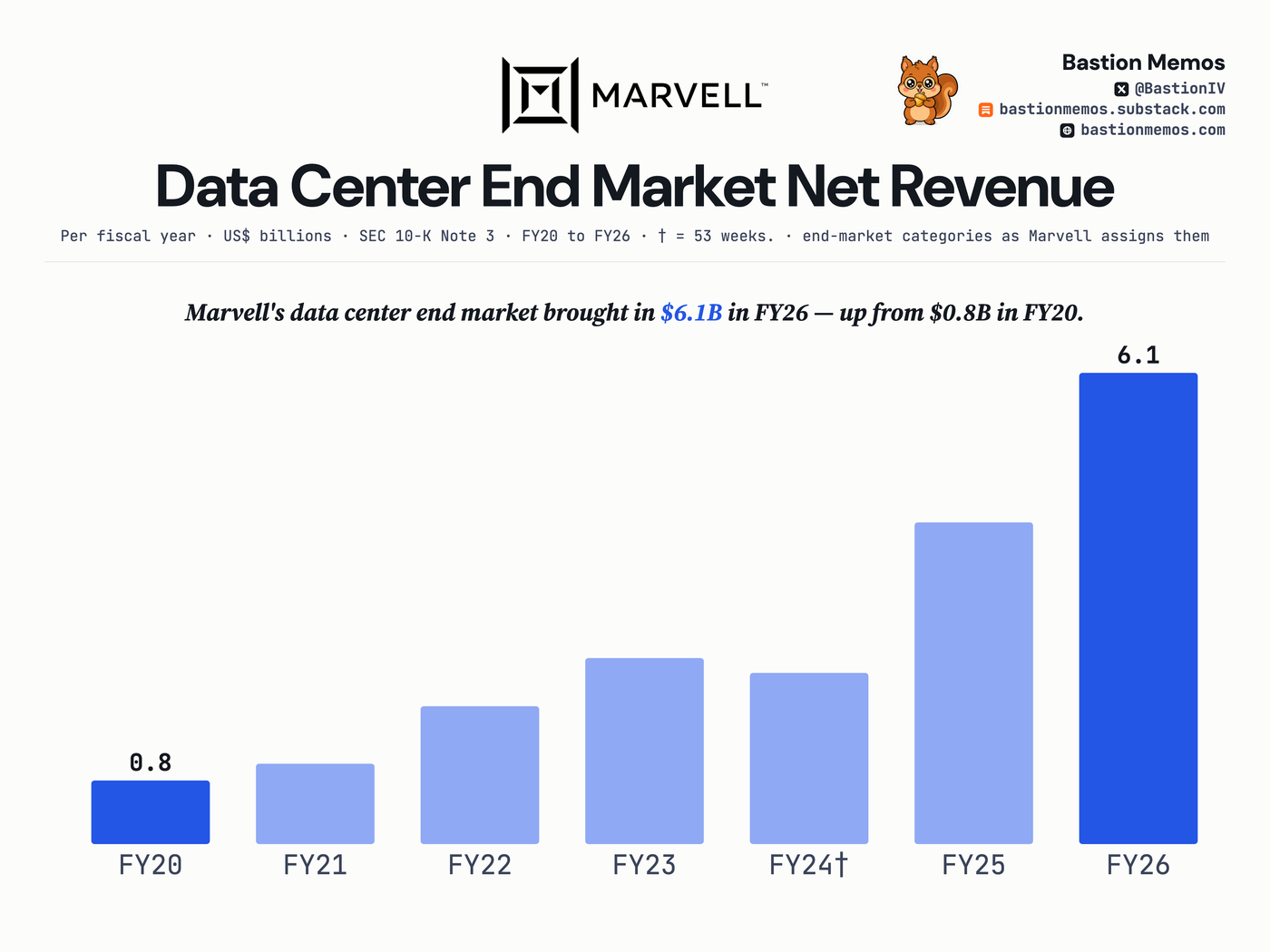 Marvell's data center end market brought in $6.1B in FY26 — up from $0.8B in FY20.