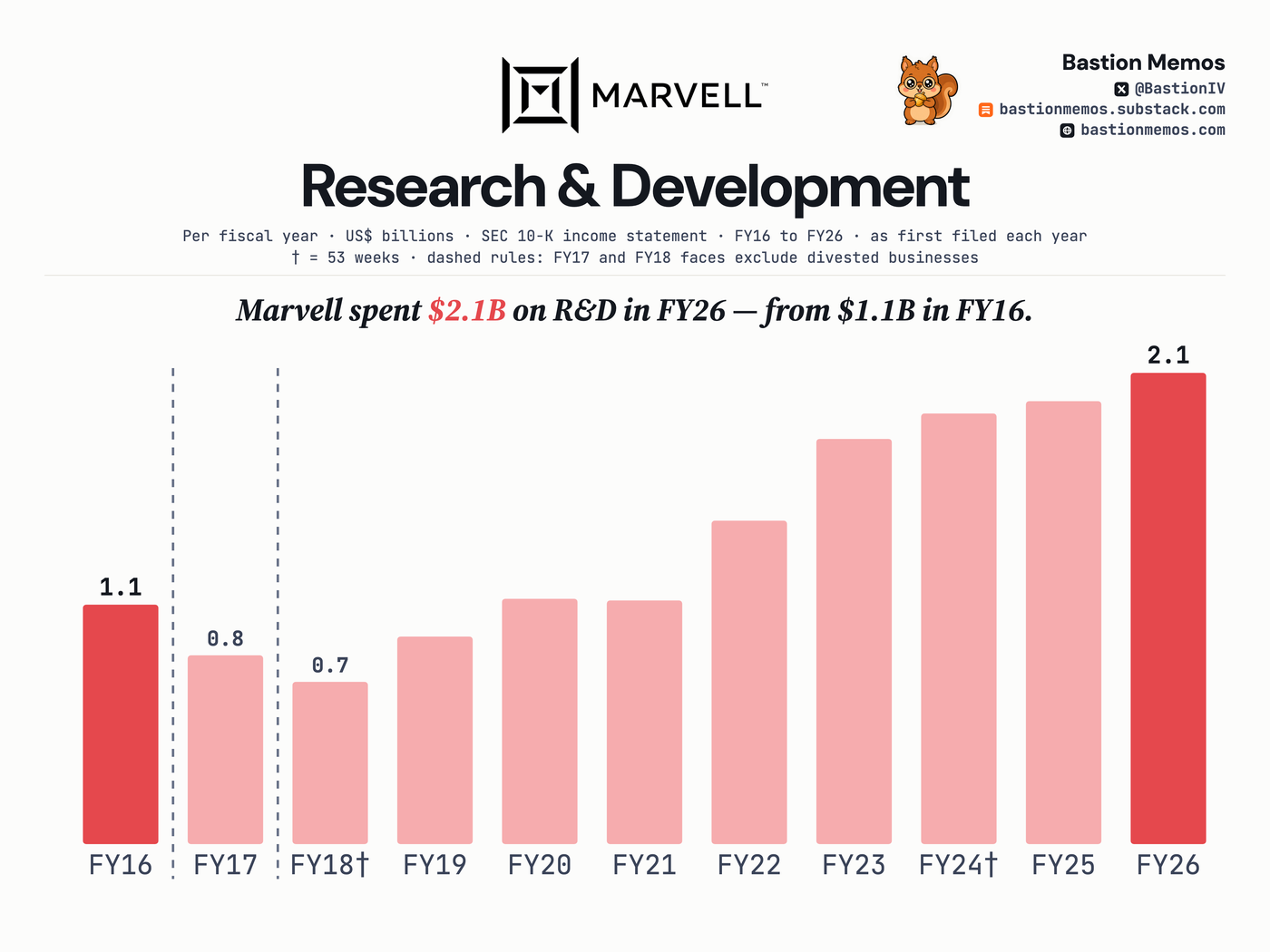 Marvell spent $2.1B on R&D in FY26 — from $1.1B in FY16.