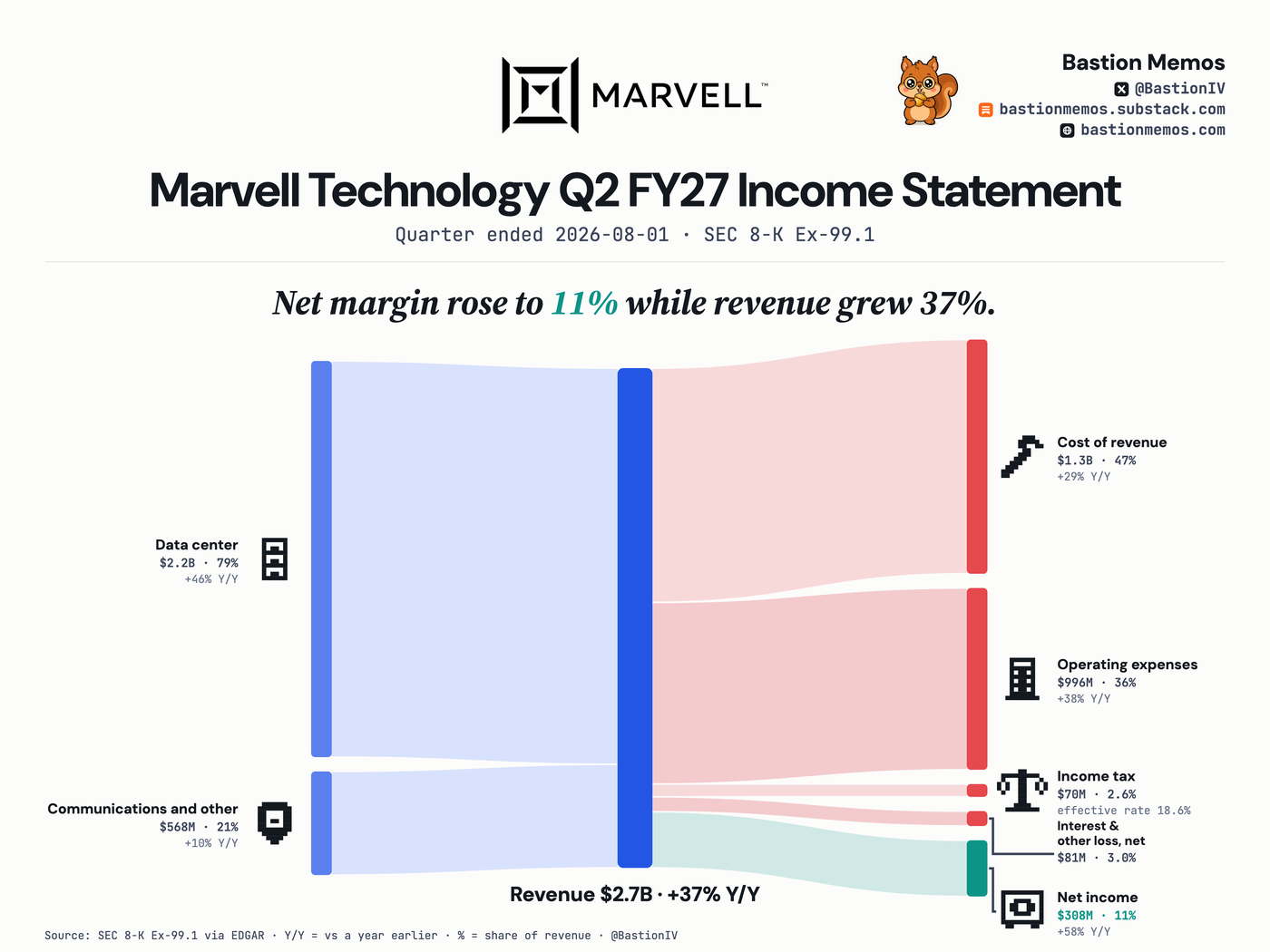 Marvell Technology (MRVL) Q2 FY27 income statement Sankey chart — Revenue $2.7B, up 37% from a year ago. Net income $308M.